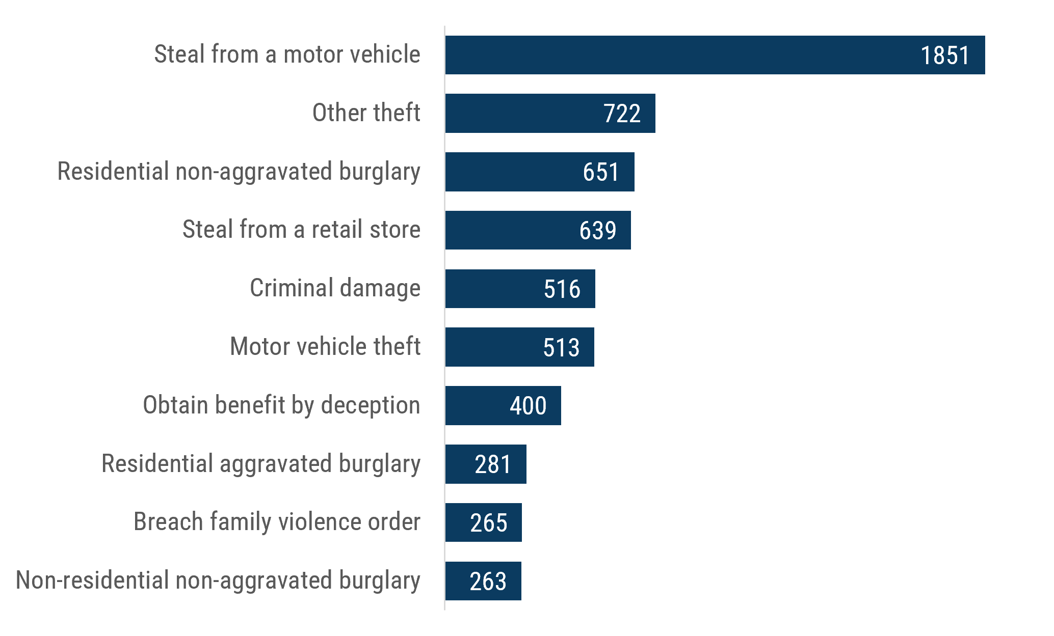 bar chart showing the top 10 most frequently recorded principal offence subgroups for criminal incidents recorded in Boroondara during June 2025-26. The most frequent was ‘stealing from a motor vehicle’, with 1,851 incidents and the least frequent was ‘non-residential non-aggravated burglary’ (263 incidents).