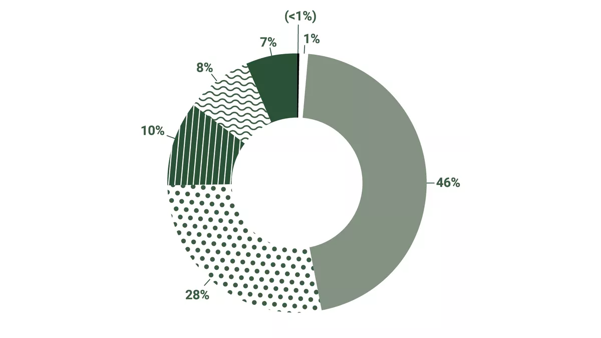 A pie chart of Council’s corporate emissions by source