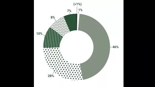 A pie chart of Council’s corporate emissions by source